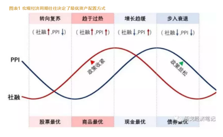 社融、PPI确定经济周期中资产配置