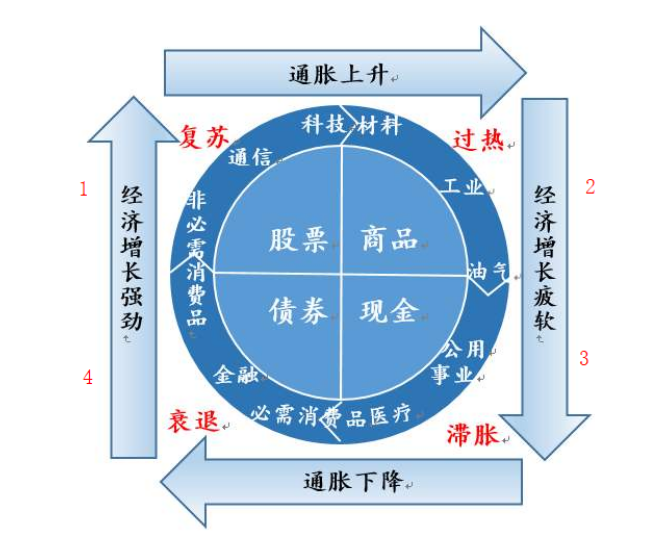 美林投资时钟